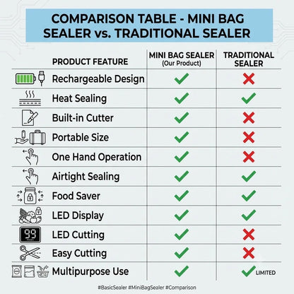 FreshSeal™ - 2in1 bag sealer & cutter | rechargeable | LED Display | Portable